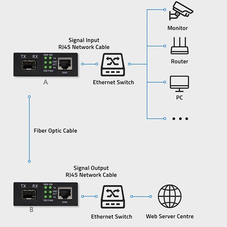 QOLTEC DWUKIERUNKOWY MEDIA KONWERTER SWITCH ETHERNET 1X RJ45 1X SFP |   1000MB/S | 5V