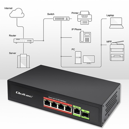 QOLTEC PRZEŁĄCZNIK SIECIOWY SWITCH FAST ETHERNET POE 4X RJ45 POE 1X RJ45UPLINK 1X SFP | 65W | 1000 MB/S